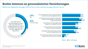 Breites Interesse an Personalisierten Versicherungen 