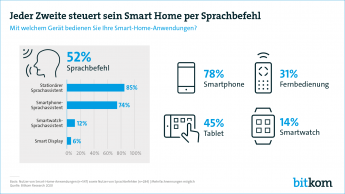 Webgrafik: Jeder Zweite steuert sein Smart Home per Sprachbefehl