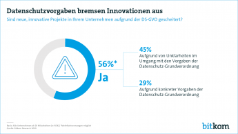 Web-Grafik: "Datenschutzvorgaben bremsen Innovationen aus"