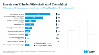 Einsatz von KI in der Wirtschaft wird überschätzt