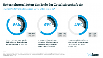 Web-Grafik: "Unternehmen läuten das Ende der Zettelwirtschaft ein"