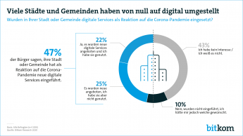 Web-Grafik: "Viele Städte und Gemeinden haben von null auf digital umgestellt"