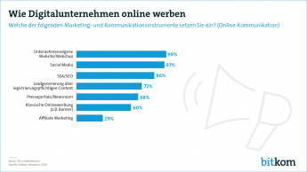 Web-Grafik: "Wie Digitalunternehmen online werben"