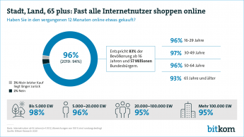 Stadt, Land, 65 plus: Fast alle Internetnutzer shoppen online