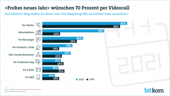  "Frohes neues Jahr" wünschen 70 Prozent per Videocall