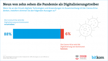 Web-Grafik: "Neun von zehn sehen die Pandemie als Digitalisierungstreiber"