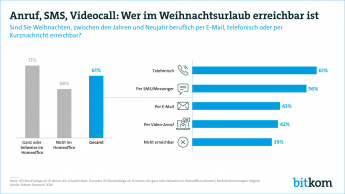 Anruf, SMS, Videocall: Wer im Weihnachtsurlaub erreichbar ist 