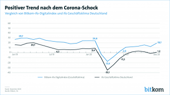 Print-Grafik: "Positiver Trend nach dem Corona-Schock"