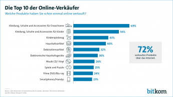 Web-Grafik: "Die Top 10 der Online-Verkäufer"
