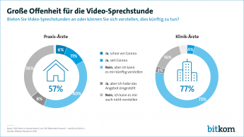 Große Offenheit für Video-Sprechstunde