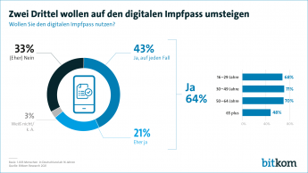 Zwei Drittel wollen auf den digitalen Impfpass umsteigen