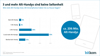 3 und mehr Alt-Handys sind keine Seltenheit