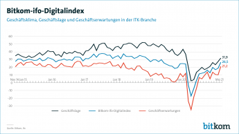 Bitkom-ifo-Digitalindex