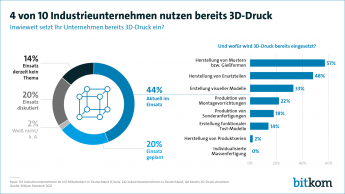 4 von 10 Industrieunternehmen nutzen bereits 3D-Druck 