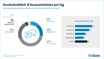 Durchschnittlich 13 Kurznachrichten pro Tag