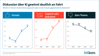 Diskussion über KI gewinnt deutlich an Fahrt