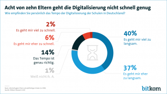 Acht von zehn Eltern geht die Digitalisierung nicht schnell genug