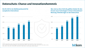 Datenschutz: Chance und Innovationshemmnis