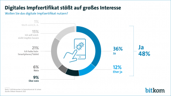 Digitales Impfzertifikat stößt auf großes Interesse