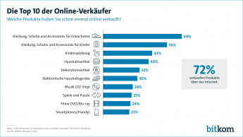 Die Top 10 der Online-Verkäufer