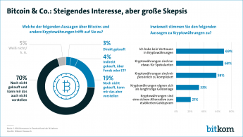 Bitcoin & Co.: Steigendes Interesse, aber große Skepsis