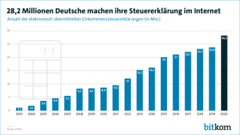 28,2 Millionen Deutsche machen ihre Steuererklärung im Internet