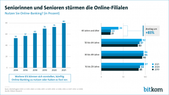 Seniorinnen und Senioren stürmen die Online-Filialen