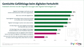 Gemischte Gefühlslage beim digitalen Fortschritt