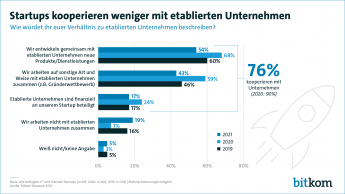 Startups kooperieren weniger mit etablierten Unternehmen