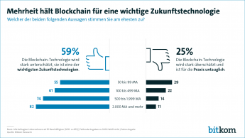 Mehrheit hält Blockchain für eine wichtige Zukunftstechnologie