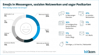 Emojis in Messengern, sozialen Netzwerken und sogar Postkarten