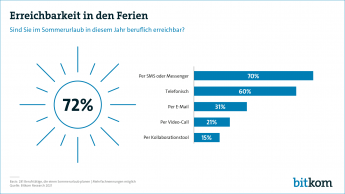 Erreichbarkeit in den Ferien