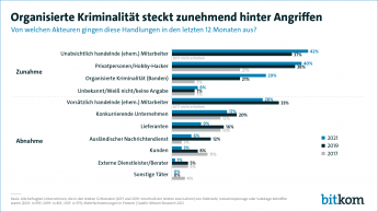 Organisierte Kriminalität steckt zunehmend hinter Angriffen