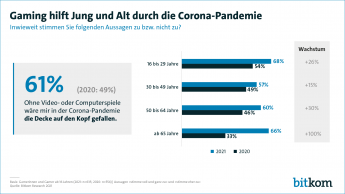 Gaming hilft Jung und Alt durch die Corona-Pandemie