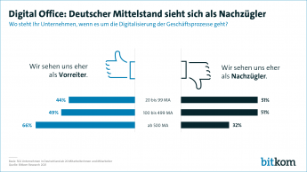 Digital Office: Deutscher Mittelstand sieht sich als Nachzügler