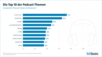 Die Top 10 der Podcast-Themen