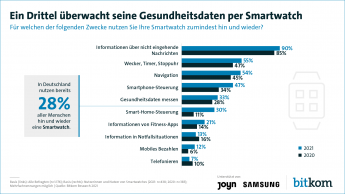 Ein Drittel überwacht seine Gesundheitsdaten per Smartwatch