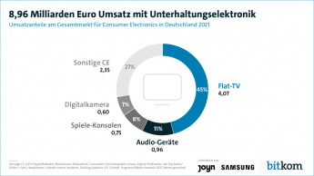 8,96 Milliarden Euro Umsatz mit Unterhaltungselektronik