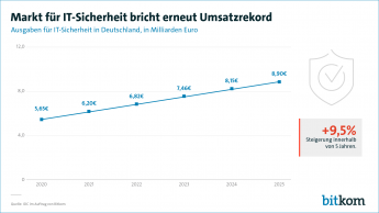 Markt für IT-Sicherheit bricht erneut Umsatzrekord