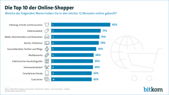 Die Top 10 der Online-Shopper