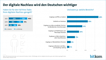 Web-Grafik: "Der digitale Nachlass wird den Deutschen wichtiger"