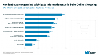 Kundenbewertungen sind wichtigste Informationsquelle beim Online-Shopping