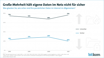 Große Mehrheit hält eigene Daten im Netz nicht für sicher