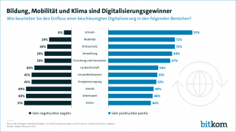 Bildung, Mobilität und Klima sind Digitalisierungsgewinner