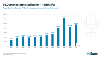 96.000 unbesetzte Stellen für IT-Fachkräfte