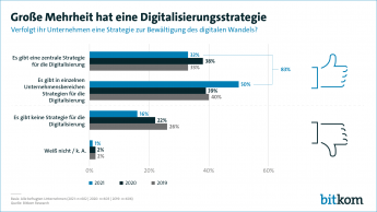 Große Mehrheit hat eine Digitalisierungsstrategie