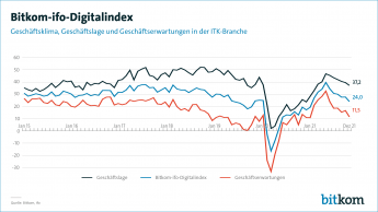 Bitkom-ifo-Digitalindex