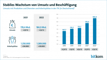 Stabiles Wachstum von Umsatz und Beschäftigung