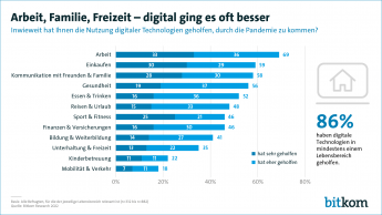 Arbeit, Familie, Freizeit - digital ging es oft besser