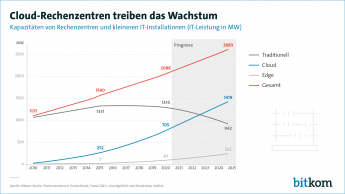 Cloud-Rechenzentren treiben das Wachstum